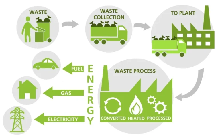 carbon offset project, waste to energy by freepik